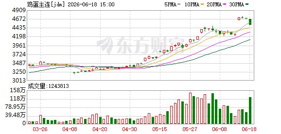 “疯狂”的鸡蛋：前期过度下跌后的合理回归