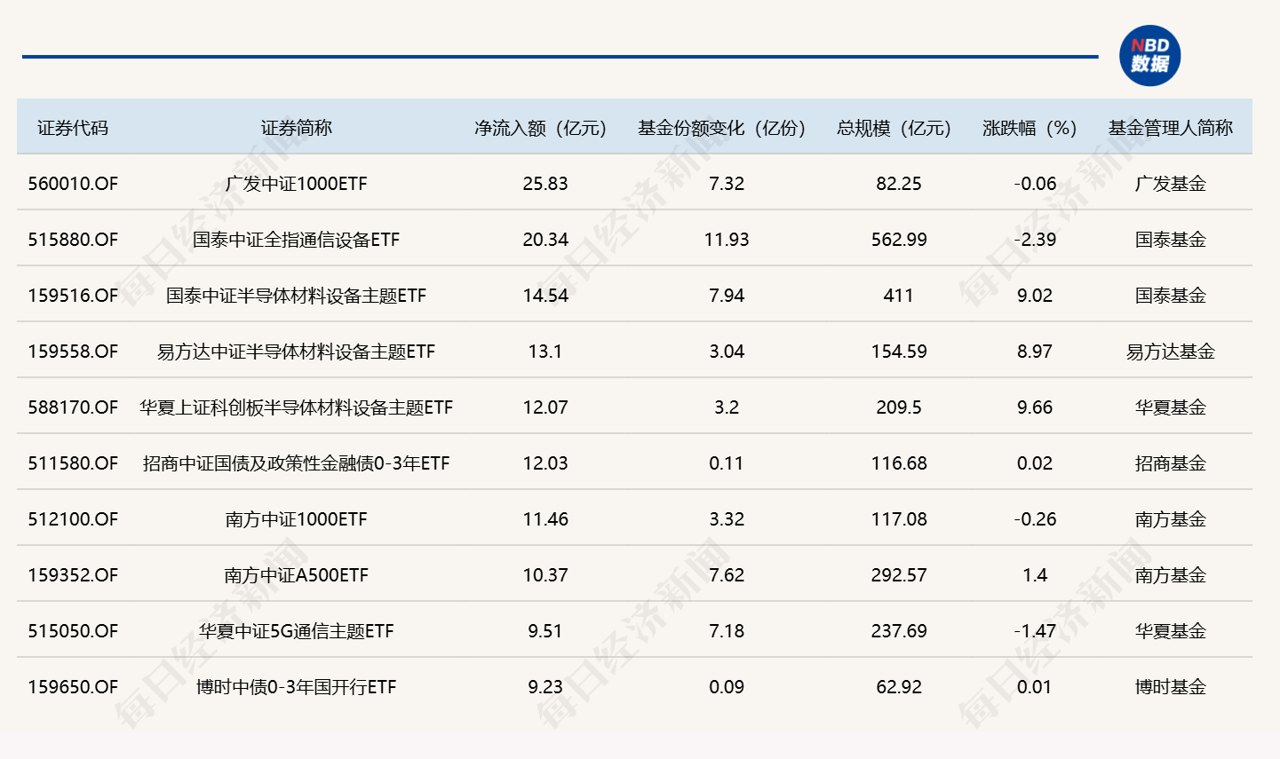 ETF规模速报 | 四只沪深300ETF,昨日合计净流出超130亿元